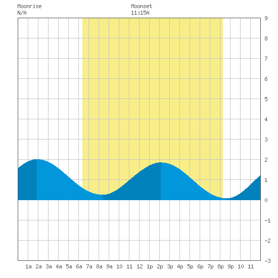 Tide chart for North Fork, 2 miles above entrance on 2025/06/16