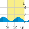 Tide chart for North Fork, 2 miles above entrance, Florida on 2025/06/1