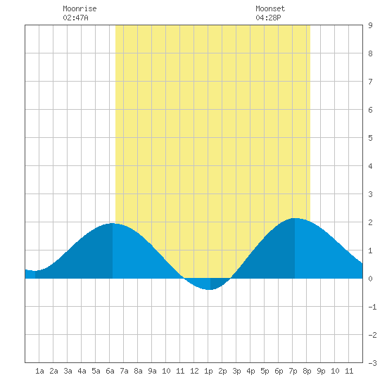 Tide chart for North Fork, 2 miles above entrance on 2025/06/21