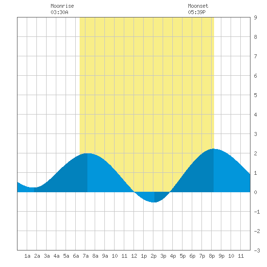 Tide chart for North Fork, 2 miles above entrance on 2025/06/22