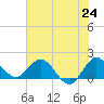 Tide chart for North Fork, 2 miles above entrance, Florida on 2025/06/24