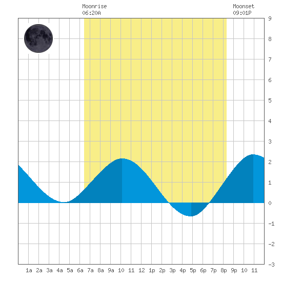 Tide chart for North Fork, 2 miles above entrance on 2025/06/25