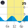 Tide chart for North Fork, 2 miles above entrance, Florida on 2025/06/25