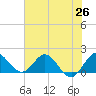 Tide chart for North Fork, 2 miles above entrance, Florida on 2025/06/26