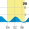 Tide chart for North Fork, 2 miles above entrance, Florida on 2025/06/28
