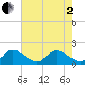 Tide chart for North Fork, 2 miles above entrance, Florida on 2025/06/2