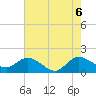 Tide chart for North Fork, 2 miles above entrance, Florida on 2025/06/6