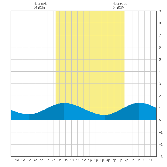 Tide Chart for 2023/10/25