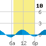 Tide chart for North Fork, St. Lucie River, Florida on 2024/02/10
