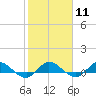 Tide chart for North Fork, St. Lucie River, Florida on 2024/02/11