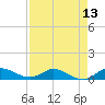 Tide chart for North Fork, Florida on 2025/04/13