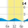 Tide chart for North Fork, Florida on 2025/04/14