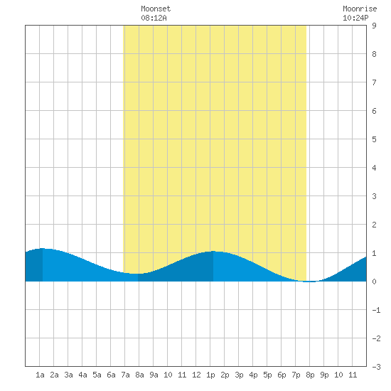 Tide chart for North Fork on 2025/04/15
