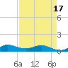 Tide chart for North Fork, Florida on 2025/04/17