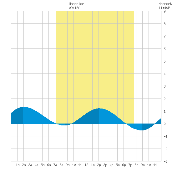 Tide chart for North Fork on 2025/04/01