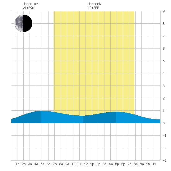 Tide chart for North Fork on 2025/04/20