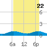 Tide chart for North Fork, Florida on 2025/04/22