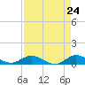 Tide chart for North Fork, Florida on 2025/04/24