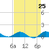 Tide chart for North Fork, Florida on 2025/04/25
