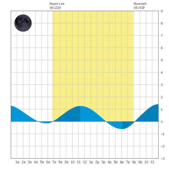 Tide chart for North Fork on 2025/04/27