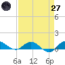 Tide chart for North Fork, Florida on 2025/04/27