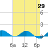Tide chart for North Fork, Florida on 2025/04/29