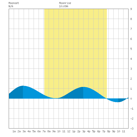 Tide chart for North Fork on 2025/04/02