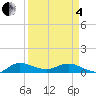 Tide chart for North Fork, Florida on 2025/04/4