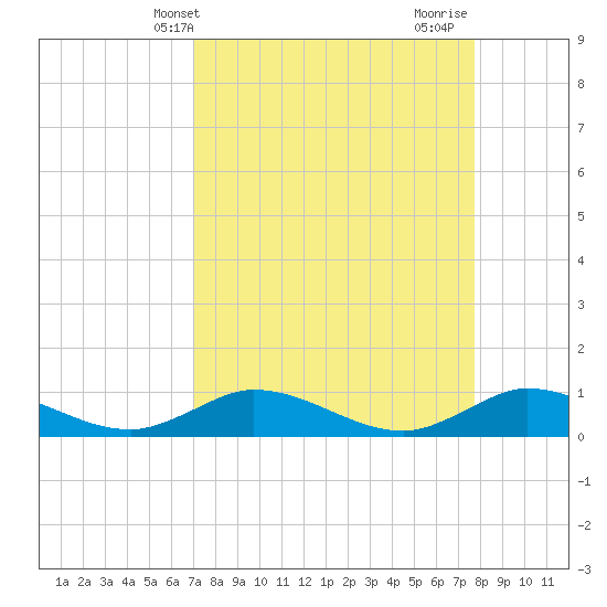 Tide chart for North Fork on 2025/04/09