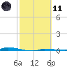 Tide chart for North Harris Channel, Upper Sugarloaf Sound, Florida on 2021/02/11