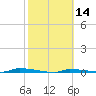 Tide chart for North Harris Channel, Upper Sugarloaf Sound, Florida on 2021/02/14