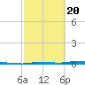 Tide chart for North Harris Channel, Upper Sugarloaf Sound, Florida on 2021/02/20