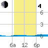 Tide chart for North Harris Channel, Upper Sugarloaf Sound, Florida on 2021/02/4