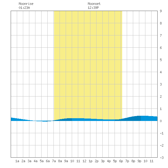 Tide Chart for 2021/02/5