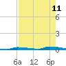 Tide chart for North Harris Channel, Upper Sugarloaf Sound, Florida on 2021/08/11