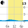 Tide chart for North Harris Channel, Upper Sugarloaf Sound, Florida on 2021/09/13