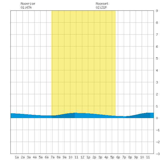 Tide Chart for 2021/11/29