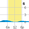 Tide chart for North Harris Channel, Upper Sugarloaf Sound, Florida on 2021/12/6