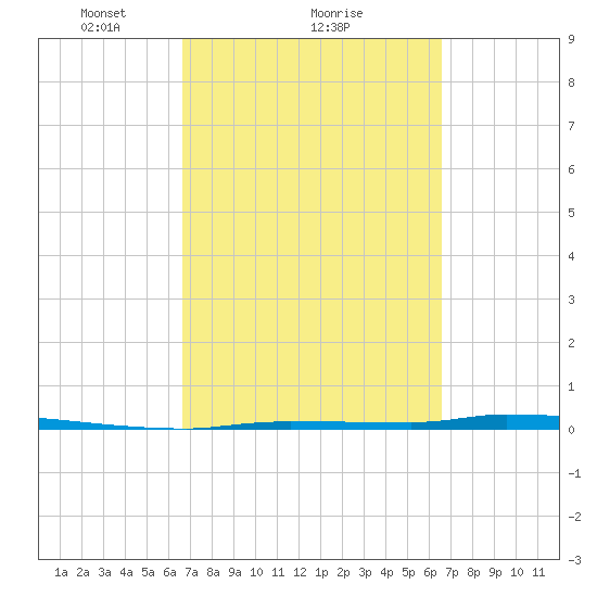 Tide Chart for 2022/03/11