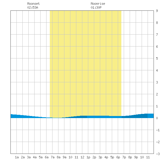 Tide Chart for 2022/03/12