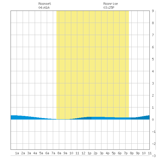 Tide Chart for 2022/03/13