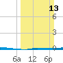 Tide chart for North Harris Channel, Upper Sugarloaf Sound, Florida on 2022/03/13