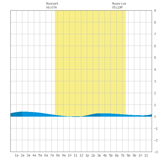 Tide Chart for 2022/03/15