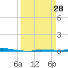 Tide chart for North Harris Channel, Upper Sugarloaf Sound, Florida on 2022/03/28