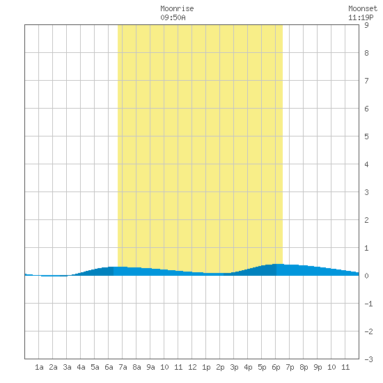 Tide Chart for 2022/03/7