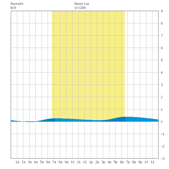 Tide Chart for 2022/03/8