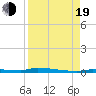 Tide chart for North Harris Channel, Upper Sugarloaf Sound, Florida on 2022/08/19