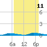 Tide chart for North Harris Channel, Upper Sugarloaf Sound, Florida on 2022/09/11