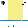 Tide chart for North Harris Channel, Upper Sugarloaf Sound, Florida on 2022/09/17