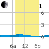Tide chart for North Harris Channel, Upper Sugarloaf Sound, Florida on 2022/11/1